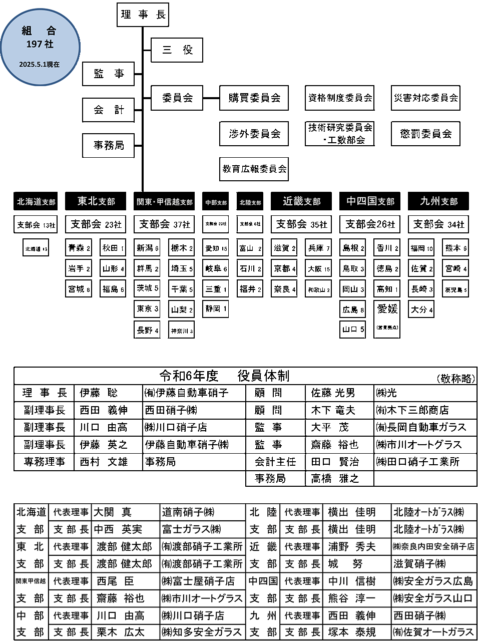 組織図